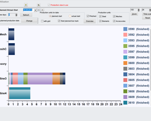 Machine utilization
